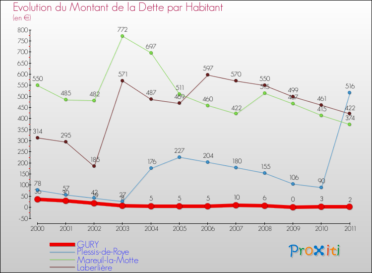 Evolution de la dette par habitant pour la commune de GURY et les communes proches Comparaison de la dette par habitant pour GURY et les communes voisines