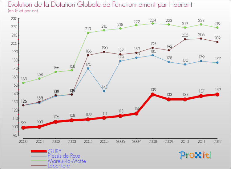 Evolution et montant de la dotation globale de fonctionnement par Habitant pour GURY et les communes proches Comparaison des dotations globales de fonctionnement par habitant pour GURY et les communes voisines