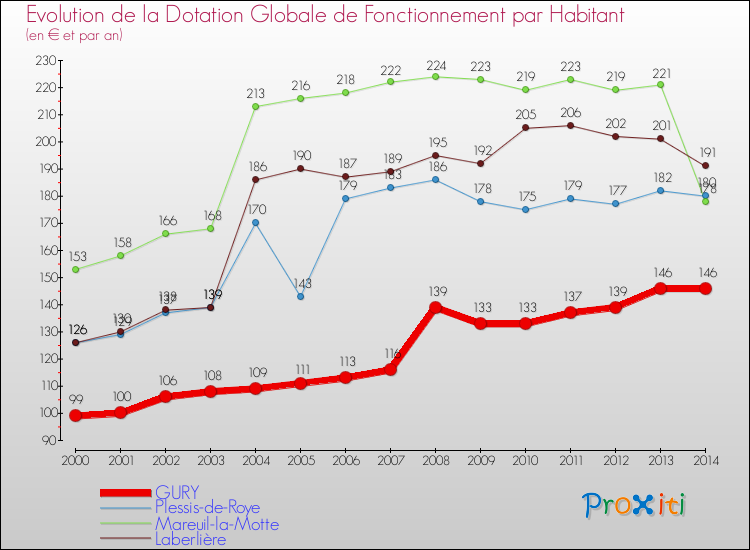 Evolution et montant de la dotation globale de fonctionnement par Habitant pour GURY et les communes proches de 2000 à 2014. Comparaison des dotations globales de fonctionnement par habitant pour GURY et les communes voisines de 2000 à 2014.
