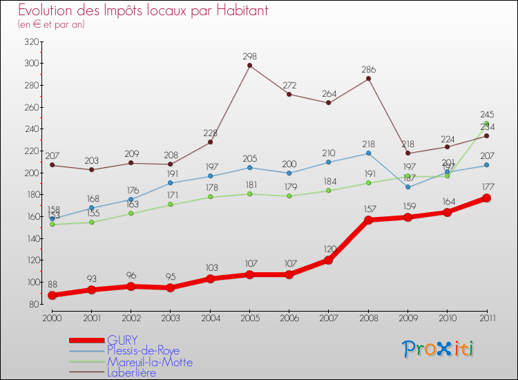 Evolution et montant des impôts locaux par Habitant pour GURY et les communes proches Comparaison des impôts locaux par habitant pour GURY et les communes voisines