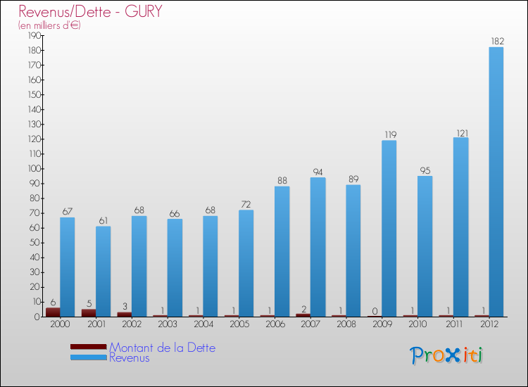 Evolution comparée de la dette et des revenus pour la commune de GURY de 2000 à 2012 Comparaison de la dette et des revenus pour GURY de 2000 à 2012