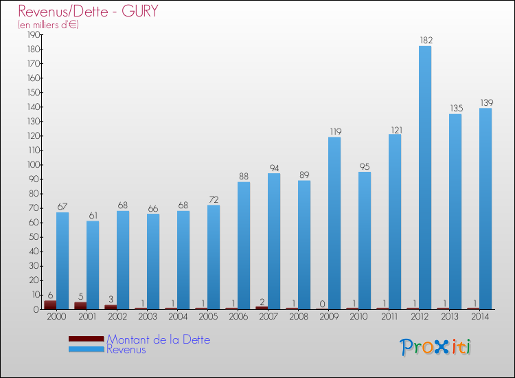 Evolution comparée de la dette et des revenus pour la commune de GURY de 2000 à 2014 Comparaison de la dette et des revenus pour GURY de 2000 à 2014