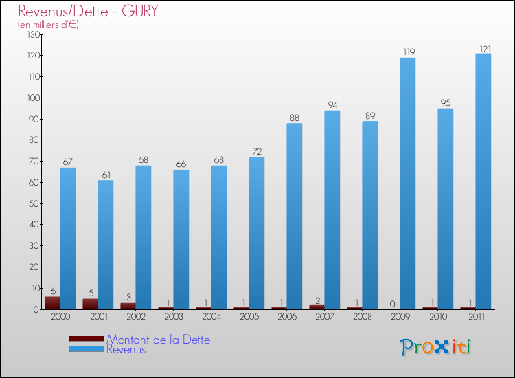 Evolution comparée de la dette et des revenus pour la commune de GURY de 2000 à 2011 Comparaison de la dette et des revenus pour GURY de 2000 à 2011