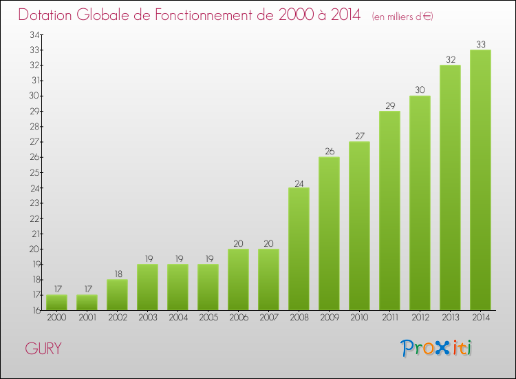 Evolution du montant de la Dotation Globale de Fonctionnement pour la commune de GURY de 2000 à 2014 Evolution du montant de la Dotation Globale de Fonctionnement pour GURY de 2000 à 2014