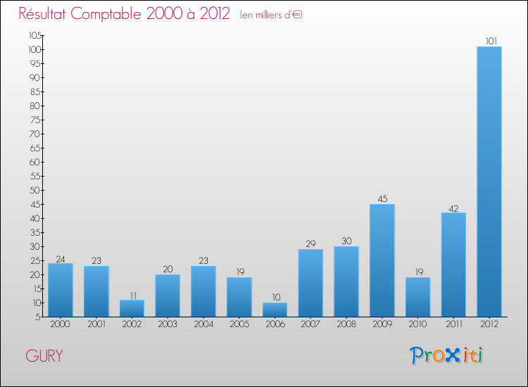 Evolution du résultat comptable pour la commune de GURY de 2000 à 2012 Evolution du résultat comptable pour GURY de 2000 à 2012