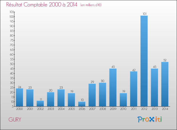 Evolution du résultat comptable pour la commune de GURY de 2000 à 2014 Evolution du résultat comptable pour GURY de 2000 à 2014