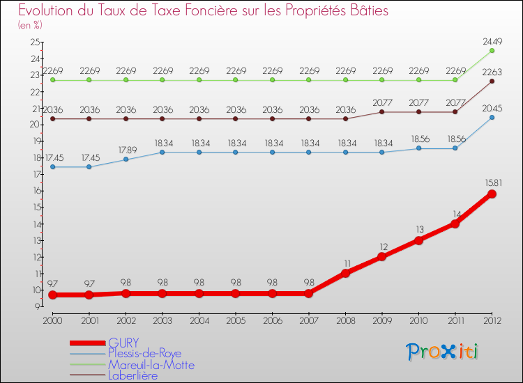 Evolution du taux de la taxe foncière sur le bati pour GURY et les communes proches de 2000 à 2012 Comparaison des taux de taxe foncière sur le bati pour GURY et les communes voisines de 2000 à 2012