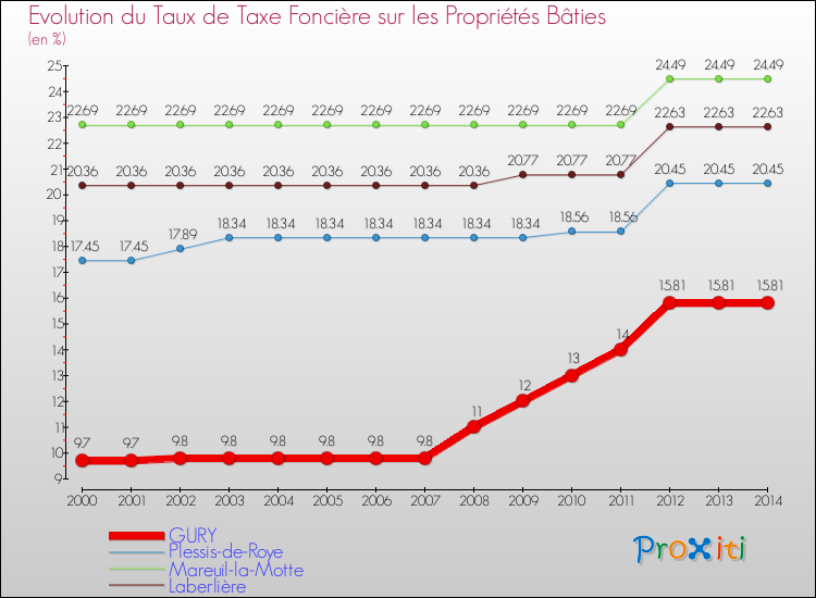 Evolution du taux de la taxe foncière sur le bati pour GURY et les communes proches de 2000 à 2014 Comparaison des taux de taxe foncière sur le bati pour GURY et les communes voisines de 2000 à 2014