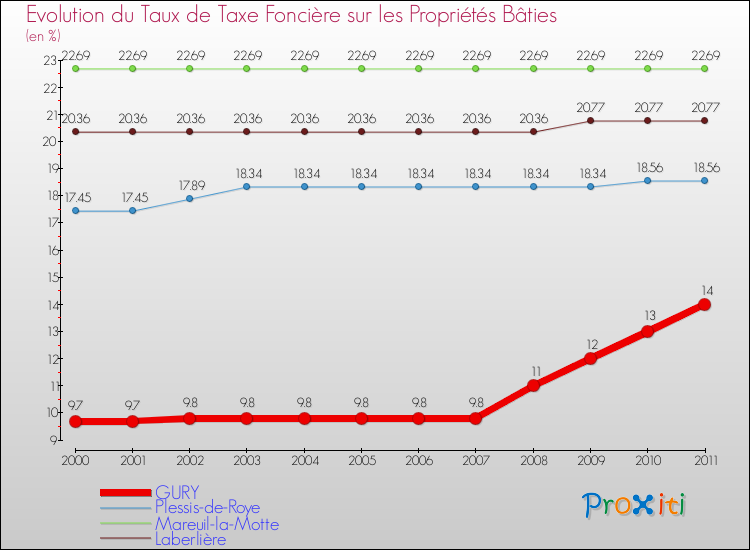 Evolution du taux de la taxe foncière sur le bati pour GURY et les communes proches Comparaison des taux de taxe foncière sur le bati pour GURY et les communes voisines