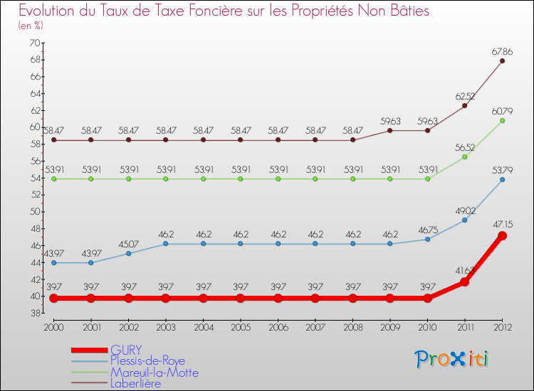 Evolution du taux de la taxe foncière sur les immeubles et terrains non batis pour GURY et les communes proches de 2000 à 2012 Comparaison des taux de la taxe foncière sur les immeubles et terrains non batis pour GURY et les communes voisines de 2000 à 2012