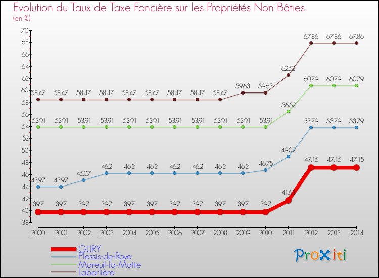 Evolution du taux de la taxe foncière sur les immeubles et terrains non batis pour GURY et les communes proches de 2000 à 2014 Comparaison des taux de la taxe foncière sur les immeubles et terrains non batis pour GURY et les communes voisines de 2000 à 2014