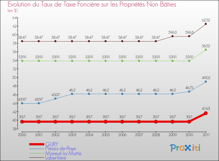 Evolution du taux de la taxe foncière sur les immeubles et terrains non batis pour GURY et les communes proches Comparaison des taux de la taxe foncière sur les immeubles et terrains non batis pour GURY et les communes voisines