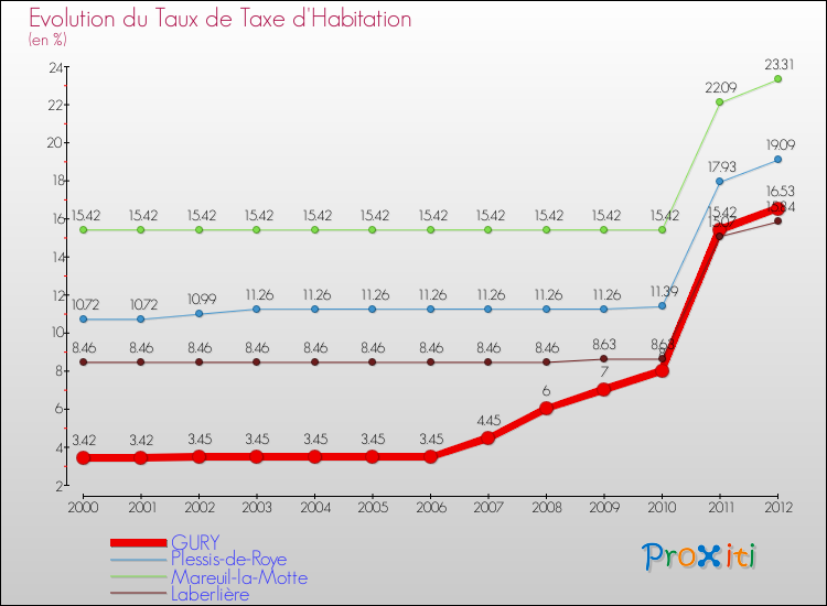 Evolution du taux de la taxe d'habitation pour GURY et les communes proches Comparaison des taux de la taxe d'habitation pour GURY et les communes voisines