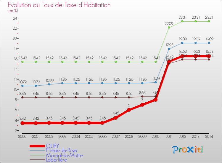 Evolution du taux de la taxe d'habitation pour GURY et les communes proches de 2000 à 2014 Comparaison des taux de la taxe d'habitation pour GURY et les communes voisines de 2000 à 2014