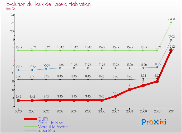 Evolution du taux de la taxe d'habitation pour GURY et les communes proches Comparaison des taux de la taxe d'habitation pour GURY et les communes voisines