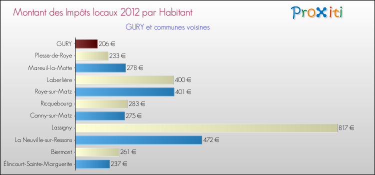 Montant des impôts locaux par Habitant pour GURY et les communes proches Comparaison des impôts locaux par habitant pour GURY et les communes voisines