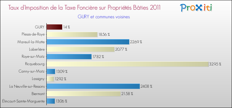 Taux d'imposition de la taxe foncière sur le bati 2011 pour GURY et les communes proches Comparaison des taux d'imposition de la taxe foncière sur le bati 2011 pour GURY et les communes voisines