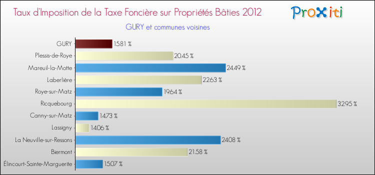 Taux d'imposition de la taxe foncière sur le bati 2012 pour GURY et les communes proches Comparaison des taux d'imposition de la taxe foncière sur le bati 2012 pour GURY et les communes voisines