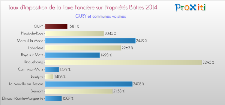 Taux d'imposition de la taxe foncière sur le bati 2014 pour GURY et les communes proches Comparaison des taux d'imposition de la taxe foncière sur le bati 2014 pour GURY et les communes voisines