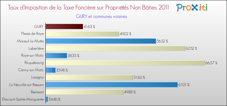 Taux d'imposition de la taxe foncière sur les immeubles et terrains non batis 2011 pour GURY et les communes proches Comparaison des taux d'imposition de la taxe foncière sur les immeubles et terrains non batis 2011 pour GURY et les communes voisines