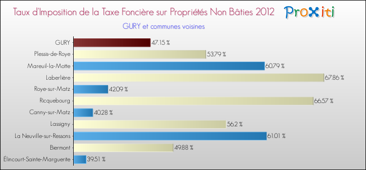 Taux d'imposition de la taxe foncière sur les immeubles et terrains non batis 2012 pour GURY et les communes proches Comparaison des taux d'imposition de la taxe foncière sur les immeubles et terrains non batis 2012 pour GURY et les communes voisines