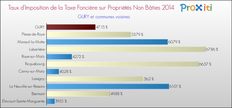 Taux d'imposition de la taxe foncière sur les immeubles et terrains non batis 2014 pour GURY et les communes proches Comparaison des taux d'imposition de la taxe foncière sur les immeubles et terrains non batis 2014 pour GURY et les communes voisines
