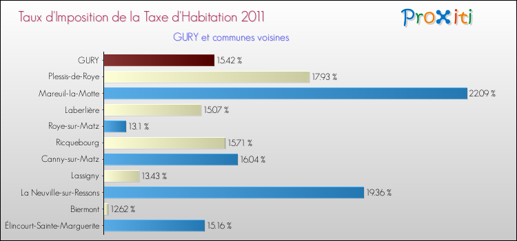 Taux d'imposition de la taxe d'habitation 2011 pour GURY et les communes proches Comparaison des taux d'imposition de la taxe d'habitation 2011 pour GURY et les communes voisines