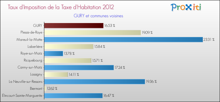 Taux d'imposition de la taxe d'habitation 2012 pour GURY et les communes proches Comparaison des taux d'imposition de la taxe d'habitation 2012 pour GURY et les communes voisines