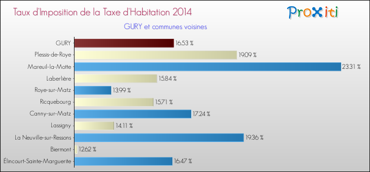 Taux d'imposition de la taxe d'habitation 2014 pour GURY et les communes proches Comparaison des taux d'imposition de la taxe d'habitation 2014 pour GURY et les communes voisines