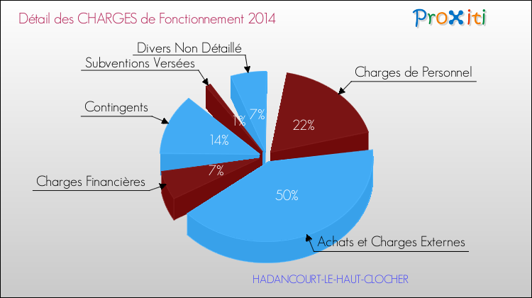 Décomposition des Charges de Fonctionnement 2014 de la commune de HADANCOURT-LE-HAUT-CLOCHER Charges de Fonctionnement 2014 pour la commune de HADANCOURT-LE-HAUT-CLOCHER