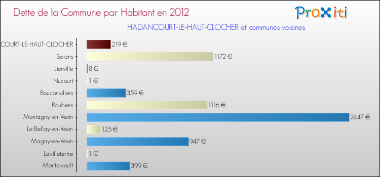 Dette par habitant de la commune en 2012 pour HADANCOURT-LE-HAUT-CLOCHER et les communes proches Comparaison de la dette par habitant de la commune en 2012 pour HADANCOURT-LE-HAUT-CLOCHER et les communes voisines