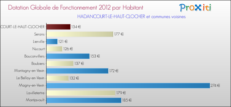 Montant des dotations globales de fonctionnement DGF par Habitant pour HADANCOURT-LE-HAUT-CLOCHER et les communes proches Comparaison des des dotations globales de fonctionnement DGF par habitant pour HADANCOURT-LE-HAUT-CLOCHER et les communes voisines