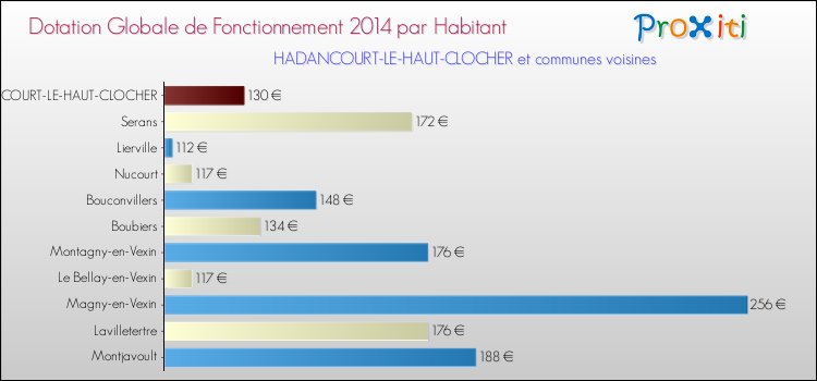 Montant des dotations globales de fonctionnement DGF par Habitant pour HADANCOURT-LE-HAUT-CLOCHER et les communes proches en 2014. Comparaison des des dotations globales de fonctionnement DGF par habitant pour HADANCOURT-LE-HAUT-CLOCHER et les communes voisines en 2014.