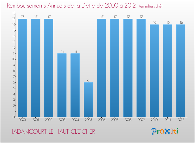 Evolution de l'annuité de la dette pour la commune de HADANCOURT-LE-HAUT-CLOCHER de 2000 à 2012 Annuités de la dette pour HADANCOURT-LE-HAUT-CLOCHER de 2000 à 2012