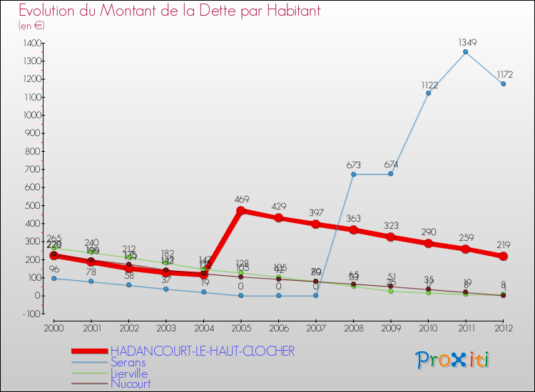 Evolution de la dette par habitant pour la commune de HADANCOURT-LE-HAUT-CLOCHER et les communes proches de 2000 à 2012 Comparaison de la dette par habitant pour HADANCOURT-LE-HAUT-CLOCHER et les communes voisines de 2000 à 2012