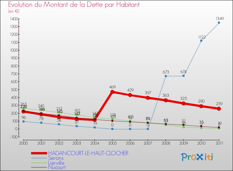 Evolution de la dette par habitant pour la commune de HADANCOURT-LE-HAUT-CLOCHER et les communes proches Comparaison de la dette par habitant pour HADANCOURT-LE-HAUT-CLOCHER et les communes voisines