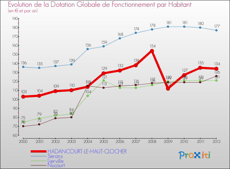 Evolution et montant de la dotation globale de fonctionnement par Habitant pour HADANCOURT-LE-HAUT-CLOCHER et les communes proches Comparaison des dotations globales de fonctionnement par habitant pour HADANCOURT-LE-HAUT-CLOCHER et les communes voisines