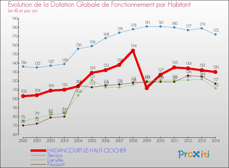 Evolution et montant de la dotation globale de fonctionnement par Habitant pour HADANCOURT-LE-HAUT-CLOCHER et les communes proches de 2000 à 2014. Comparaison des dotations globales de fonctionnement par habitant pour HADANCOURT-LE-HAUT-CLOCHER et les communes voisines de 2000 à 2014.
