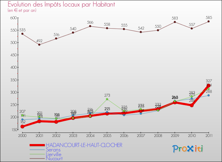 Evolution et montant des impôts locaux par Habitant pour HADANCOURT-LE-HAUT-CLOCHER et les communes proches Comparaison des impôts locaux par habitant pour HADANCOURT-LE-HAUT-CLOCHER et les communes voisines