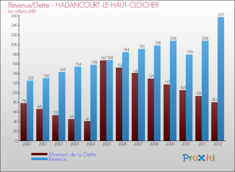 Evolution comparée de la dette et des revenus pour la commune de HADANCOURT-LE-HAUT-CLOCHER de 2000 à 2012 Comparaison de la dette et des revenus pour HADANCOURT-LE-HAUT-CLOCHER de 2000 à 2012