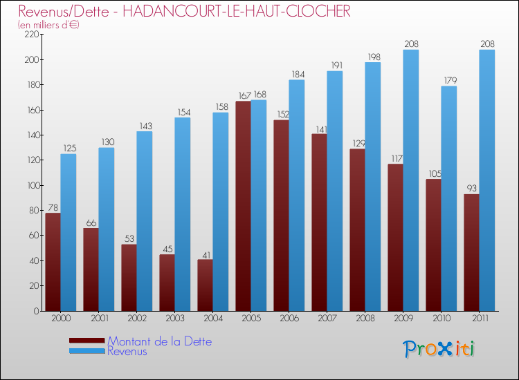 Evolution comparée de la dette et des revenus pour la commune de HADANCOURT-LE-HAUT-CLOCHER de 2000 à 2011 Comparaison de la dette et des revenus pour HADANCOURT-LE-HAUT-CLOCHER de 2000 à 2011