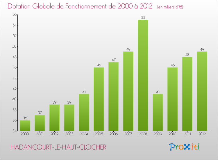 Evolution du montant de la Dotation Globale de Fonctionnement pour la commune de HADANCOURT-LE-HAUT-CLOCHER de 2000 à 2012 Evolution du montant de la Dotation Globale de Fonctionnement pour HADANCOURT-LE-HAUT-CLOCHER de 2000 à 2012