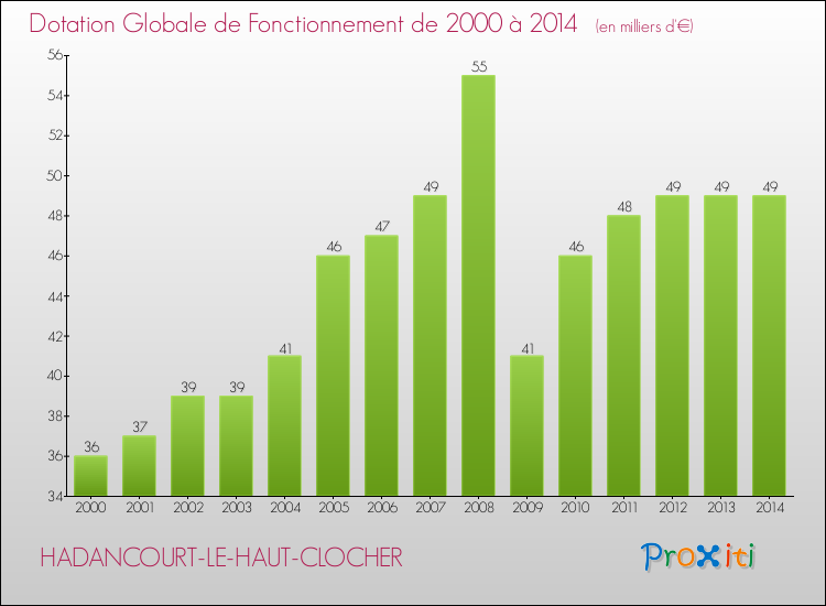 Evolution du montant de la Dotation Globale de Fonctionnement pour la commune de HADANCOURT-LE-HAUT-CLOCHER de 2000 à 2014 Evolution du montant de la Dotation Globale de Fonctionnement pour HADANCOURT-LE-HAUT-CLOCHER de 2000 à 2014