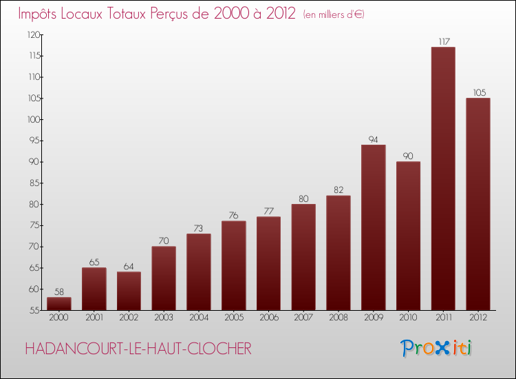Evolution des Impôts Locaux pour la commune de HADANCOURT-LE-HAUT-CLOCHER de 2000 à 2012 Evolution des Impôts Locaux pour HADANCOURT-LE-HAUT-CLOCHER de 2000 à 2012