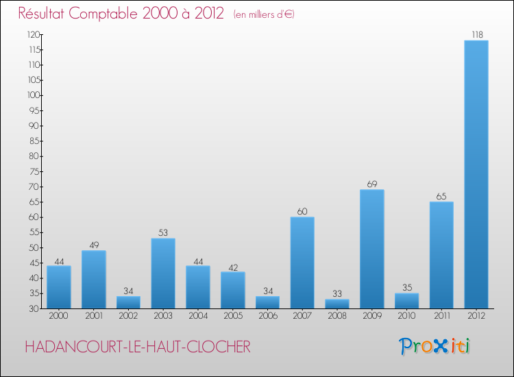 Evolution du résultat comptable pour la commune de HADANCOURT-LE-HAUT-CLOCHER de 2000 à 2012 Evolution du résultat comptable pour HADANCOURT-LE-HAUT-CLOCHER de 2000 à 2012