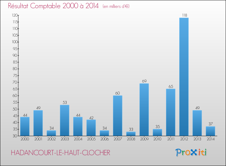 Evolution du résultat comptable pour la commune de HADANCOURT-LE-HAUT-CLOCHER de 2000 à 2014 Evolution du résultat comptable pour HADANCOURT-LE-HAUT-CLOCHER de 2000 à 2014
