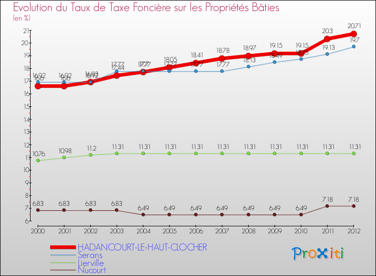 Evolution du taux de la taxe foncière sur le bati pour HADANCOURT-LE-HAUT-CLOCHER et les communes proches de 2000 à 2012 Comparaison des taux de taxe foncière sur le bati pour HADANCOURT-LE-HAUT-CLOCHER et les communes voisines de 2000 à 2012