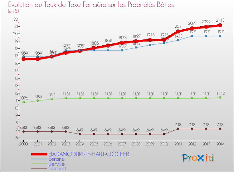 Evolution du taux de la taxe foncière sur le bati pour HADANCOURT-LE-HAUT-CLOCHER et les communes proches de 2000 à 2014 Comparaison des taux de taxe foncière sur le bati pour HADANCOURT-LE-HAUT-CLOCHER et les communes voisines de 2000 à 2014