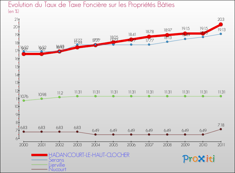 Evolution du taux de la taxe foncière sur le bati pour HADANCOURT-LE-HAUT-CLOCHER et les communes proches Comparaison des taux de taxe foncière sur le bati pour HADANCOURT-LE-HAUT-CLOCHER et les communes voisines