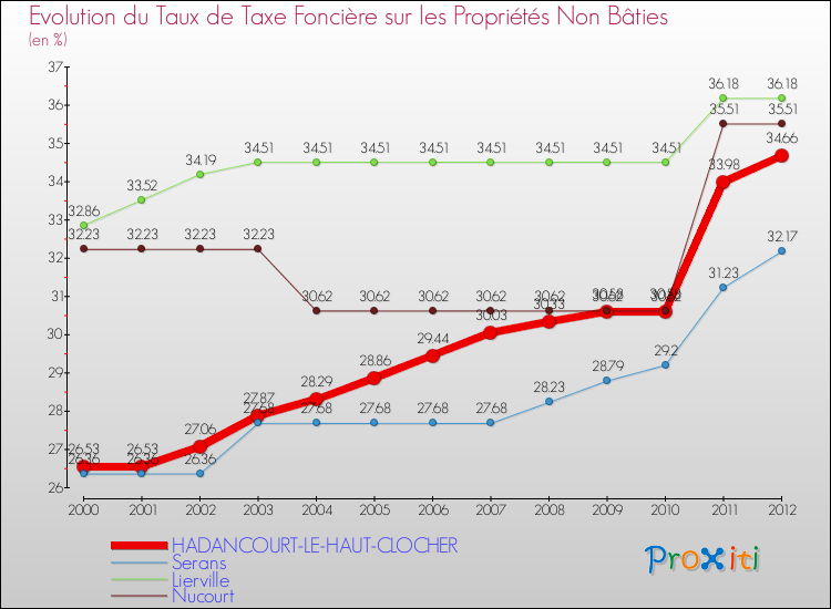 Evolution du taux de la taxe foncière sur les immeubles et terrains non batis pour HADANCOURT-LE-HAUT-CLOCHER et les communes proches de 2000 à 2012 Comparaison des taux de la taxe foncière sur les immeubles et terrains non batis pour HADANCOURT-LE-HAUT-CLOCHER et les communes voisines de 2000 à 2012